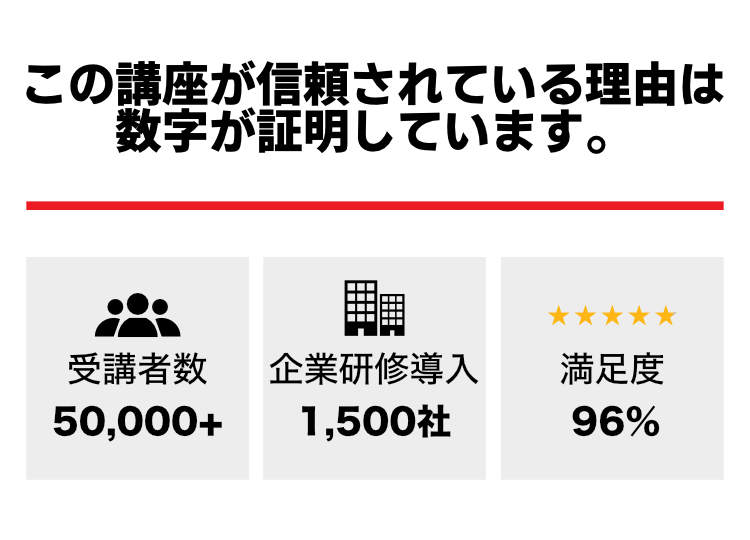 この講座が信頼される理由は数字が証明しています 受講者数50,000+ 企業研修導入1,500社 満足度96%