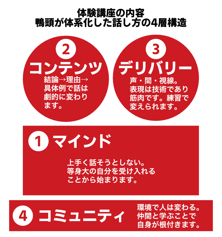 体験講座の内容 鴨頭が体系化した話し方の4層構造 マインド・コンテンツ・デリバリー・コミュニティ